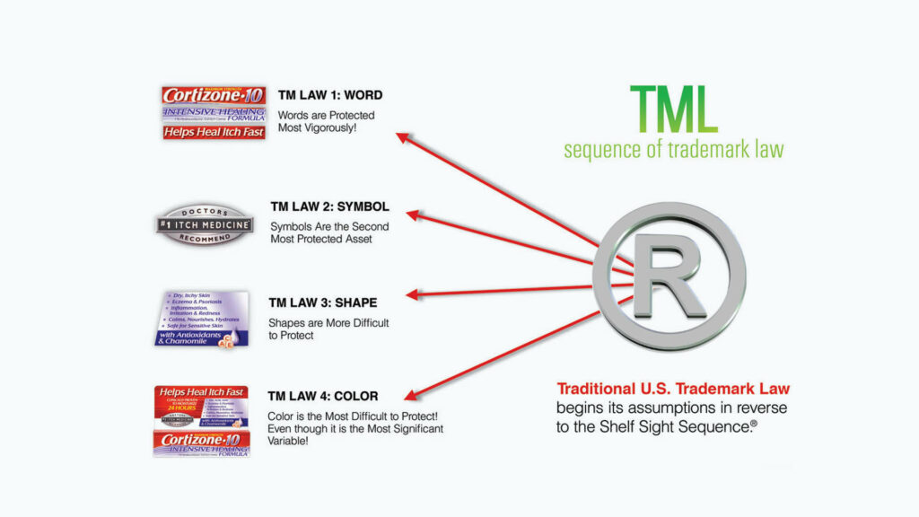 Brand Malpractice Sequence of Trademark Law